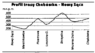 profil trasy Chabwka - Nowy Scz